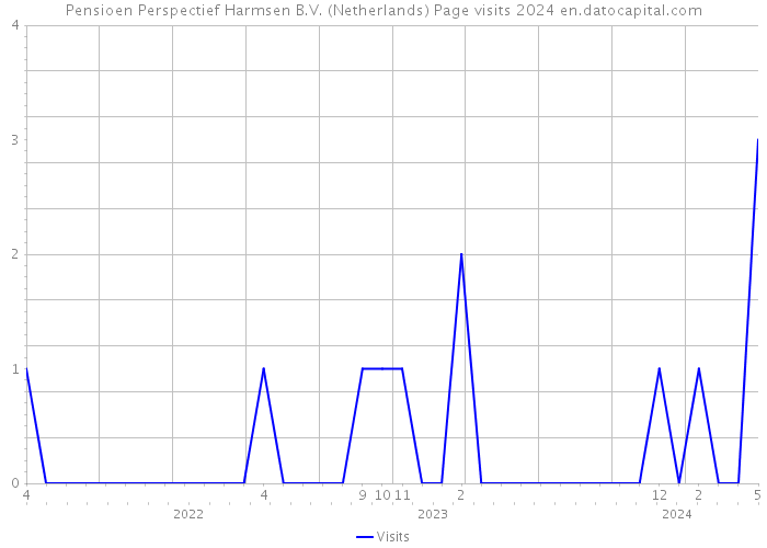 Pensioen Perspectief Harmsen B.V. (Netherlands) Page visits 2024 