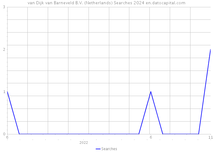 van Dijk van Barneveld B.V. (Netherlands) Searches 2024 