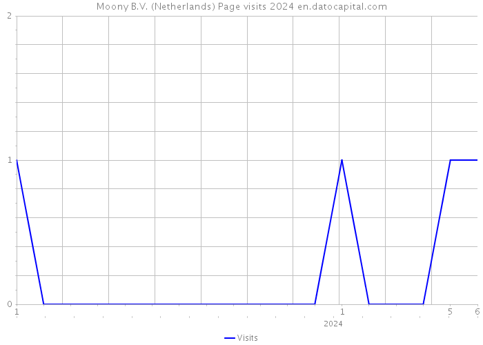 Moony B.V. (Netherlands) Page visits 2024 