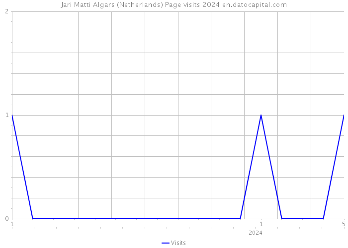 Jari Matti Algars (Netherlands) Page visits 2024 