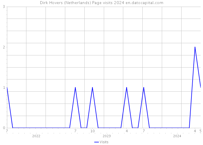 Dirk Hovers (Netherlands) Page visits 2024 