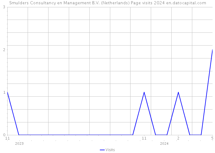 Smulders Consultancy en Management B.V. (Netherlands) Page visits 2024 