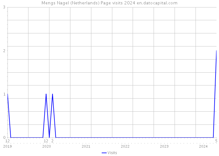Mengs Nagel (Netherlands) Page visits 2024 