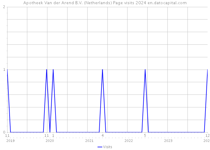Apotheek Van der Arend B.V. (Netherlands) Page visits 2024 