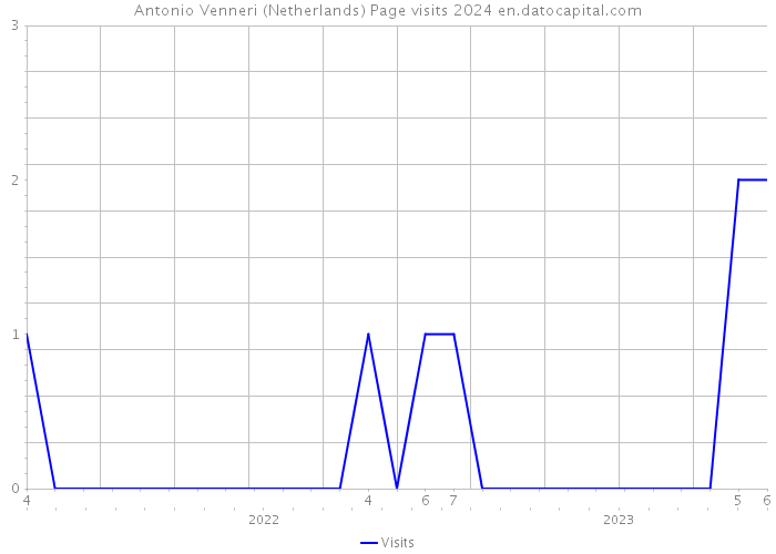 Antonio Venneri (Netherlands) Page visits 2024 