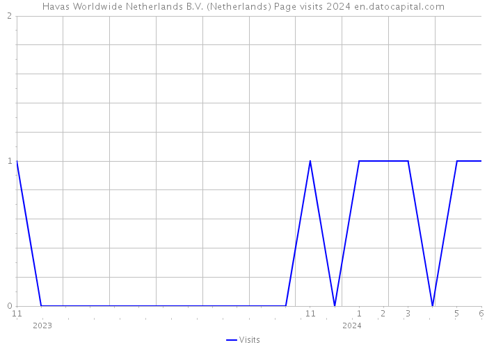Havas Worldwide Netherlands B.V. (Netherlands) Page visits 2024 