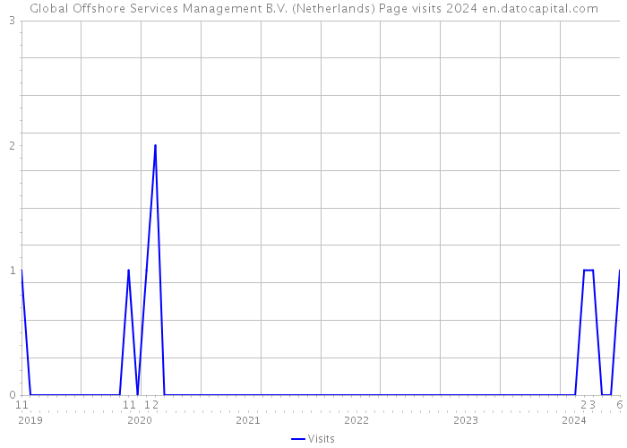 Global Offshore Services Management B.V. (Netherlands) Page visits 2024 