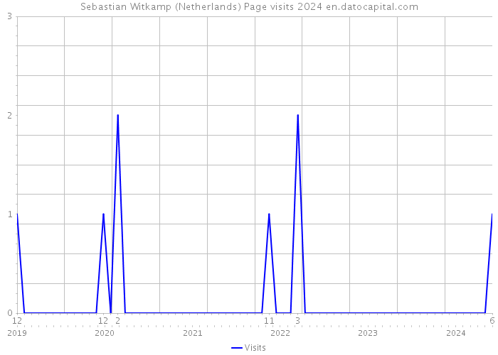 Sebastian Witkamp (Netherlands) Page visits 2024 
