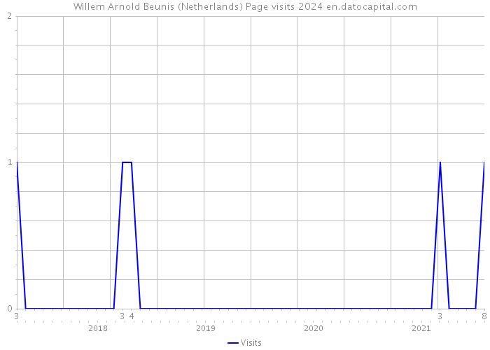 Willem Arnold Beunis (Netherlands) Page visits 2024 