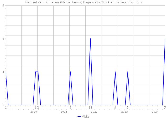 Gabriel van Lunteren (Netherlands) Page visits 2024 