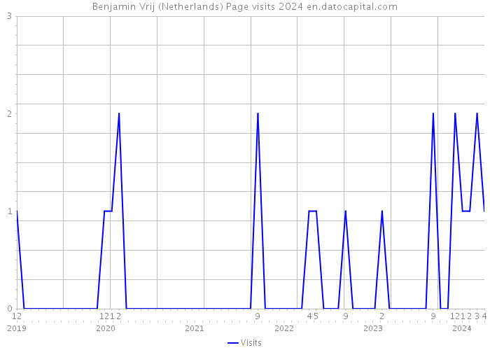 Benjamin Vrij (Netherlands) Page visits 2024 