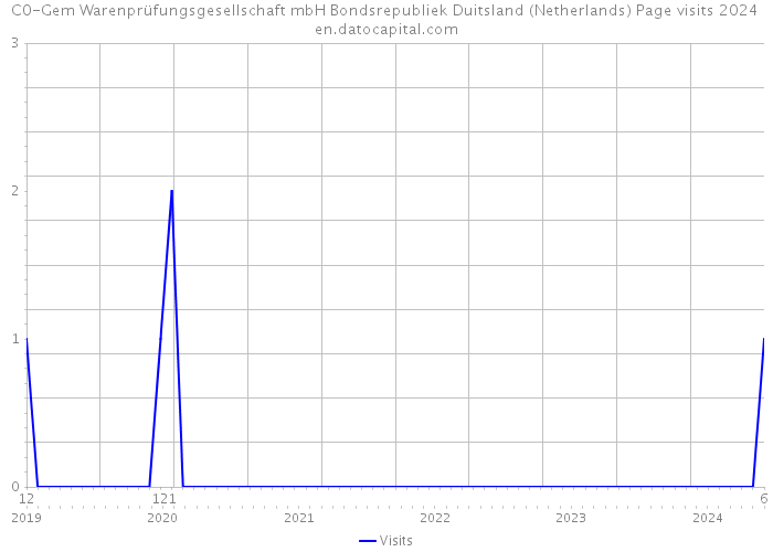 C0-Gem Warenprüfungsgesellschaft mbH Bondsrepubliek Duitsland (Netherlands) Page visits 2024 