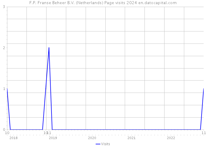 F.P. Franse Beheer B.V. (Netherlands) Page visits 2024 