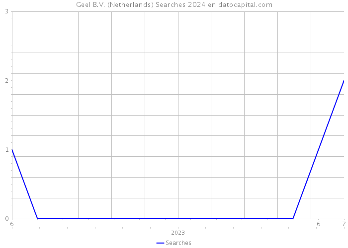 Geel B.V. (Netherlands) Searches 2024 
