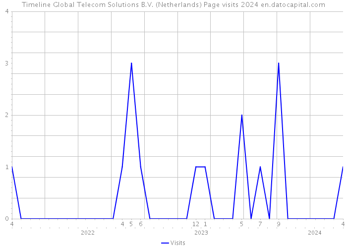 Timeline Global Telecom Solutions B.V. (Netherlands) Page visits 2024 