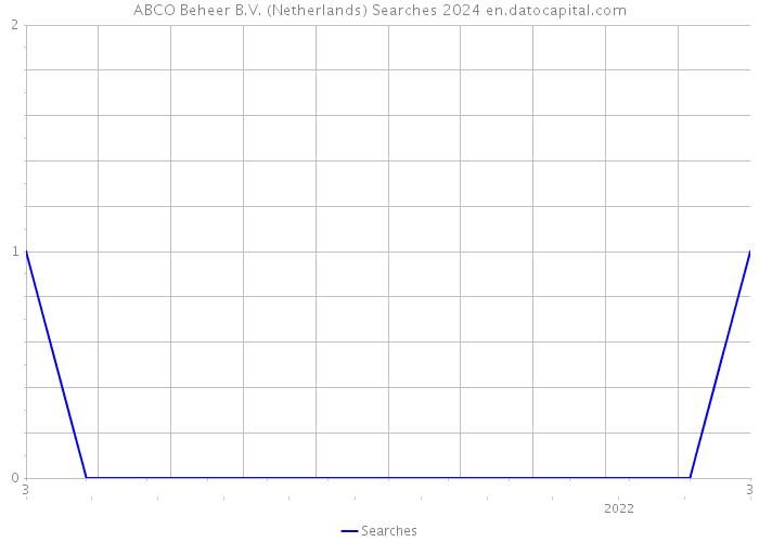 ABCO Beheer B.V. (Netherlands) Searches 2024 