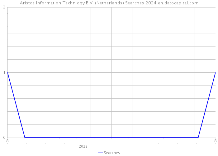 Aristos Information Technlogy B.V. (Netherlands) Searches 2024 