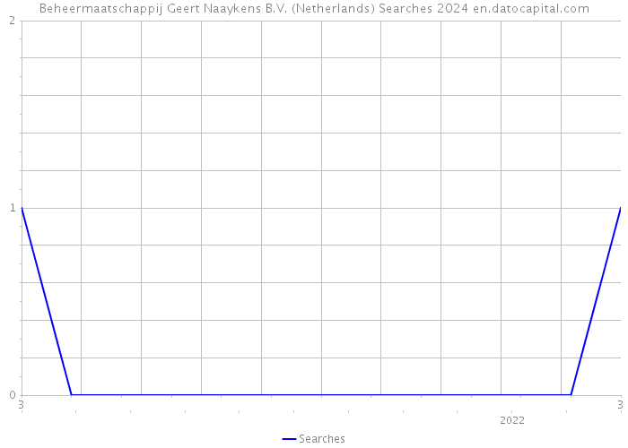 Beheermaatschappij Geert Naaykens B.V. (Netherlands) Searches 2024 