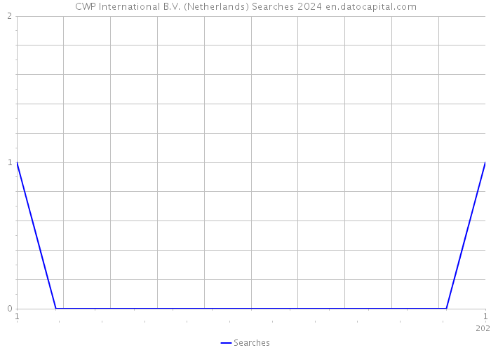 CWP International B.V. (Netherlands) Searches 2024 