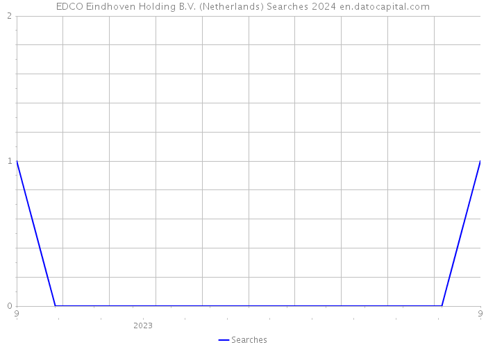 EDCO Eindhoven Holding B.V. (Netherlands) Searches 2024 