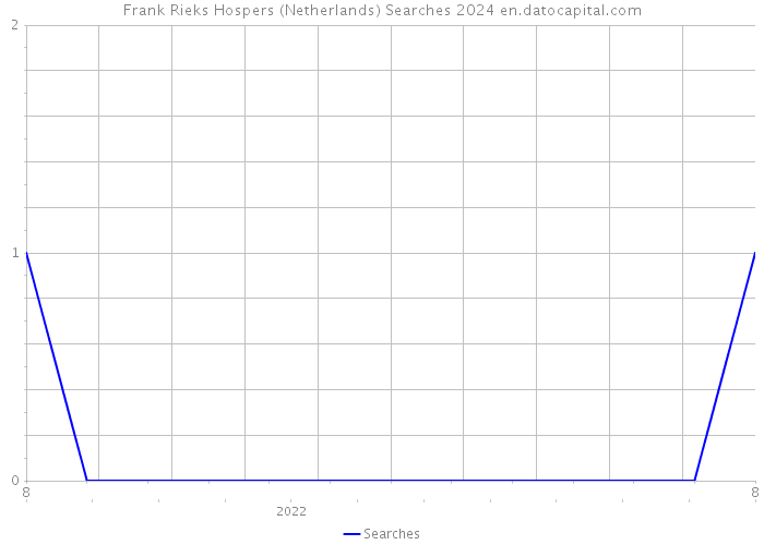 Frank Rieks Hospers (Netherlands) Searches 2024 