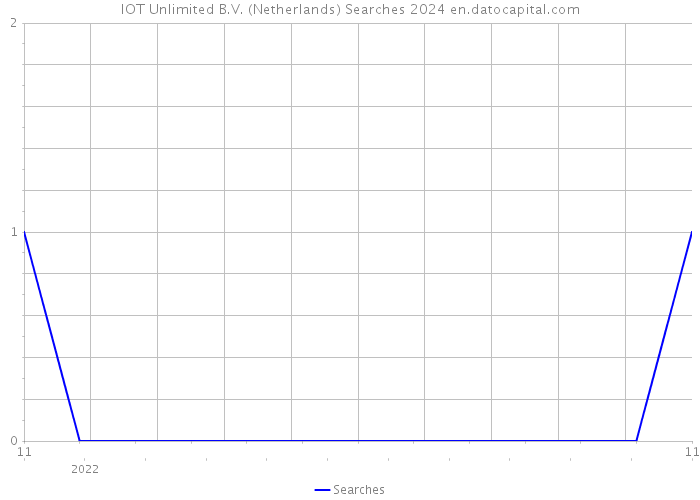 IOT Unlimited B.V. (Netherlands) Searches 2024 