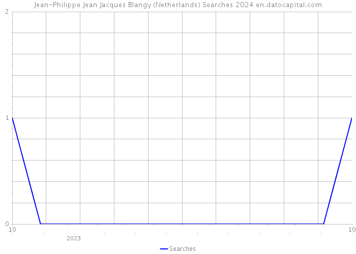 Jean-Philippe Jean Jacques Blangy (Netherlands) Searches 2024 