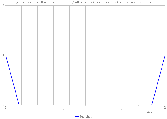 Jurgen van der Burgt Holding B.V. (Netherlands) Searches 2024 