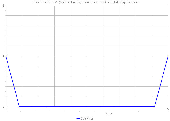Linsen Parts B.V. (Netherlands) Searches 2024 