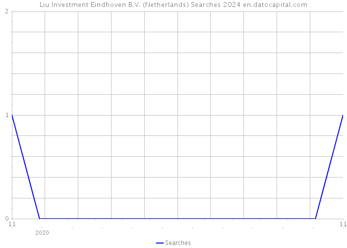Liu Investment Eindhoven B.V. (Netherlands) Searches 2024 