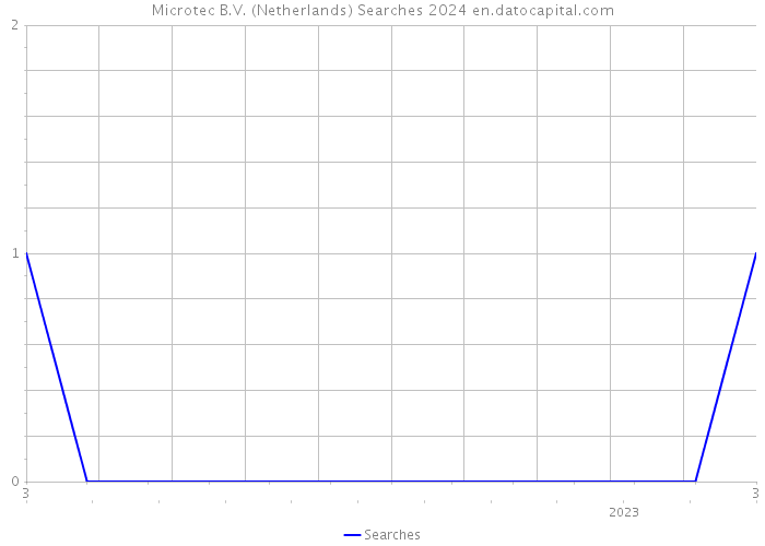 Microtec B.V. (Netherlands) Searches 2024 