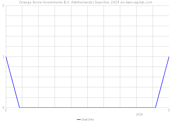 Orange Stone Investments B.V. (Netherlands) Searches 2024 