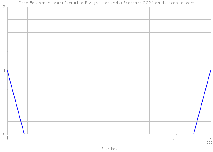 Osse Equipment Manufacturing B.V. (Netherlands) Searches 2024 
