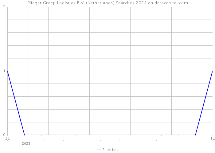 Plieger Groep Logistiek B.V. (Netherlands) Searches 2024 