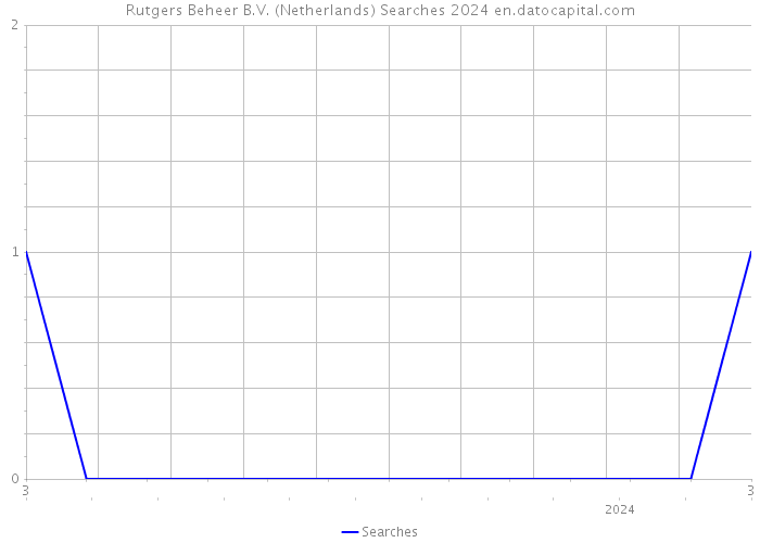 Rutgers Beheer B.V. (Netherlands) Searches 2024 
