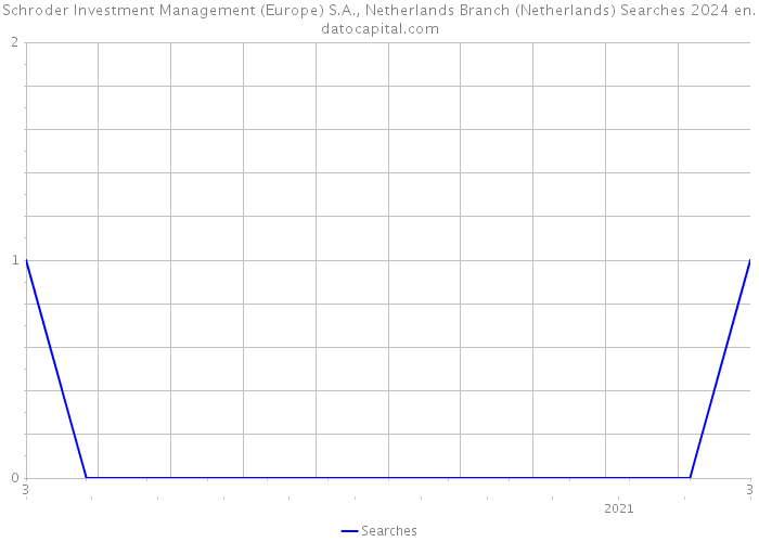 Schroder Investment Management (Europe) S.A., Netherlands Branch (Netherlands) Searches 2024 