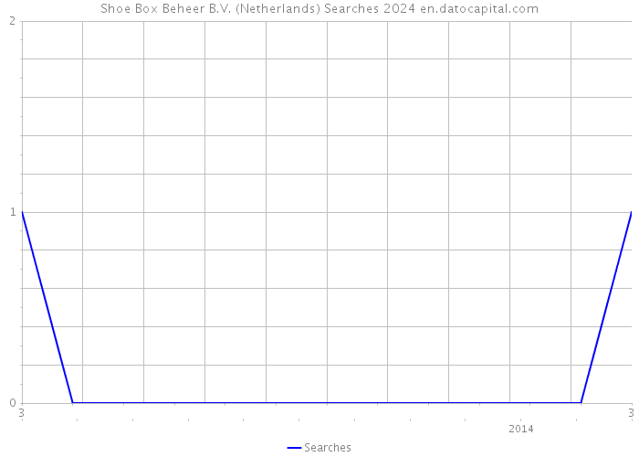 Shoe Box Beheer B.V. (Netherlands) Searches 2024 
