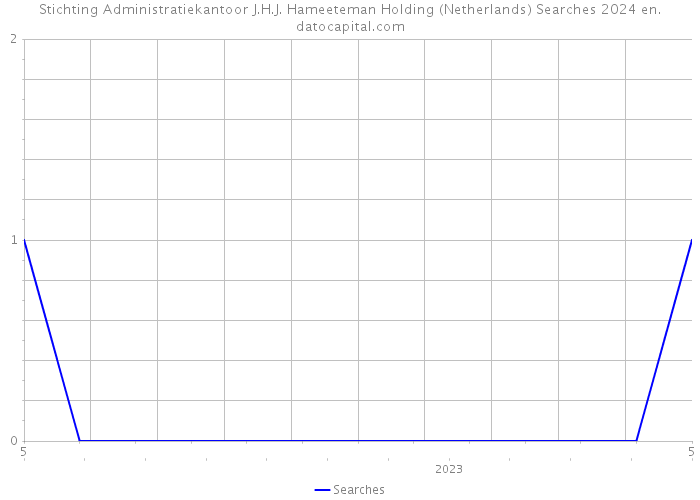 Stichting Administratiekantoor J.H.J. Hameeteman Holding (Netherlands) Searches 2024 