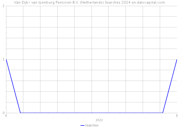 Van Dijk- van Ipenburg Pensioen B.V. (Netherlands) Searches 2024 