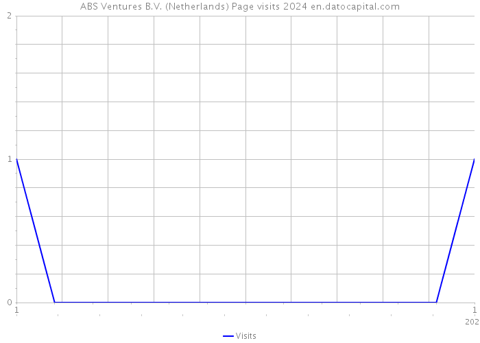 ABS Ventures B.V. (Netherlands) Page visits 2024 