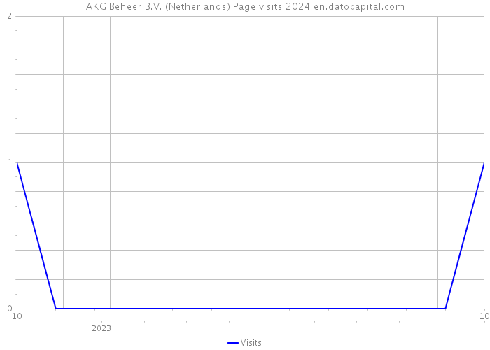 AKG Beheer B.V. (Netherlands) Page visits 2024 