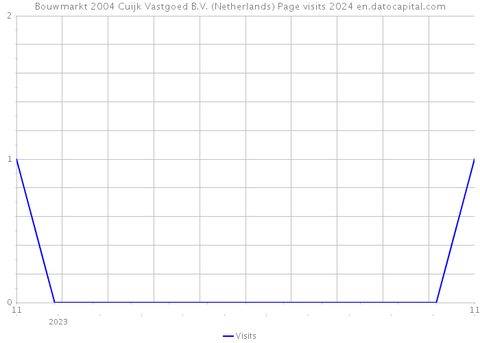 Bouwmarkt 2004 Cuijk Vastgoed B.V. (Netherlands) Page visits 2024 
