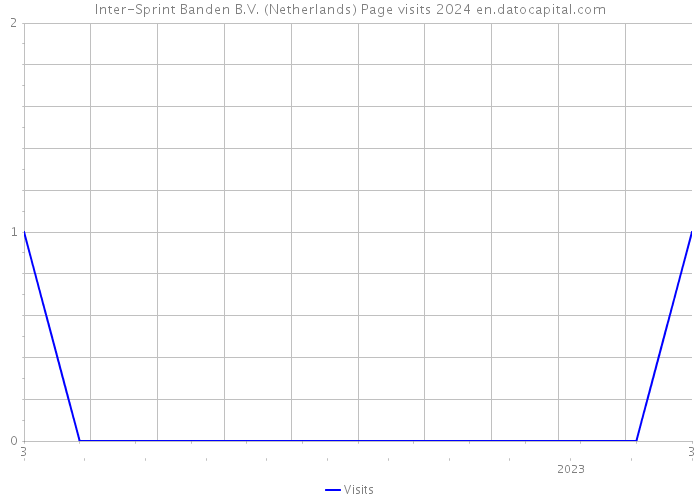 Inter-Sprint Banden B.V. (Netherlands) Page visits 2024 