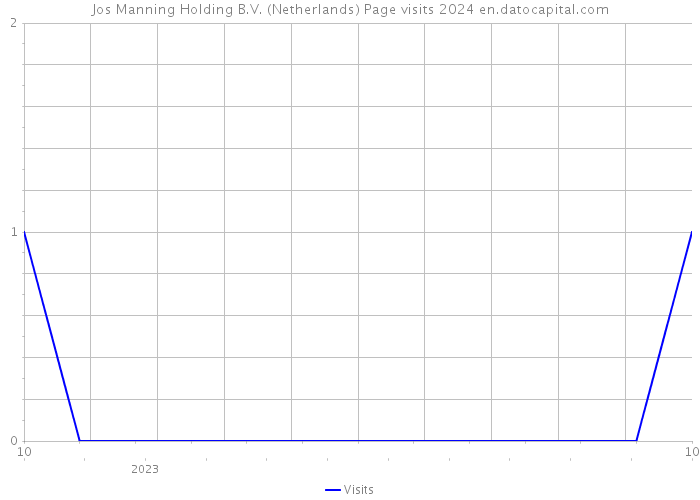 Jos Manning Holding B.V. (Netherlands) Page visits 2024 