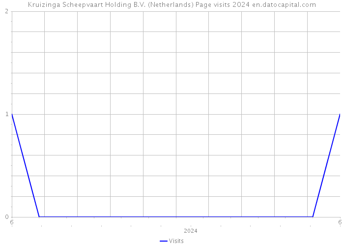 Kruizinga Scheepvaart Holding B.V. (Netherlands) Page visits 2024 
