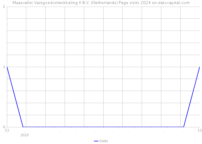Maasvallei Vastgoedontwikkeling II B.V. (Netherlands) Page visits 2024 