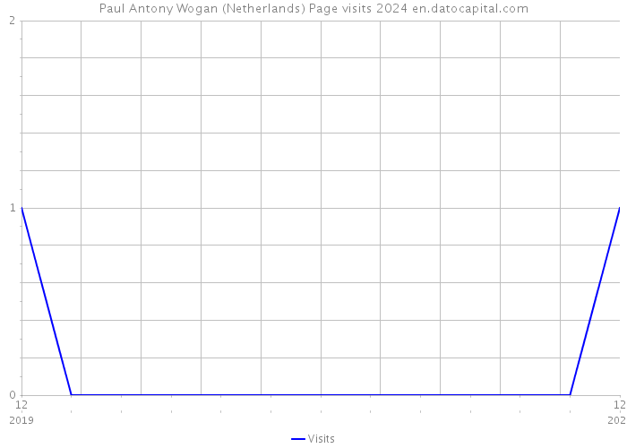Paul Antony Wogan (Netherlands) Page visits 2024 