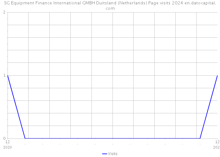 SG Equipment Finance International GMBH Duitsland (Netherlands) Page visits 2024 