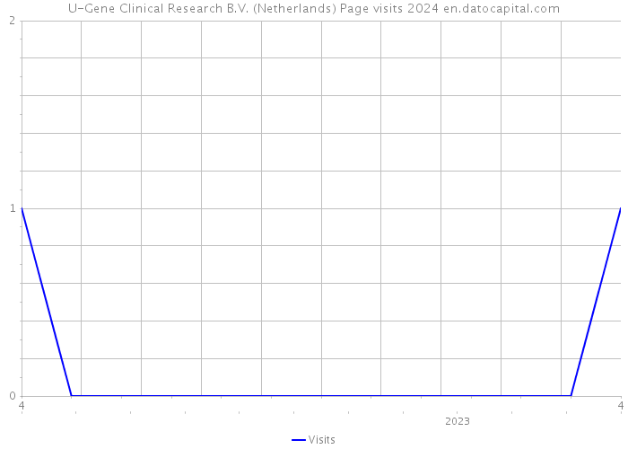 U-Gene Clinical Research B.V. (Netherlands) Page visits 2024 