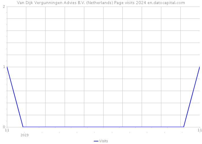 Van Dijk Vergunningen Advies B.V. (Netherlands) Page visits 2024 